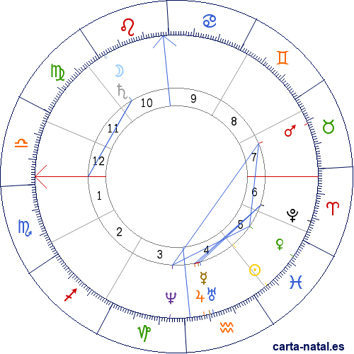 Carta natal de Di&oacute;scoro Puebla