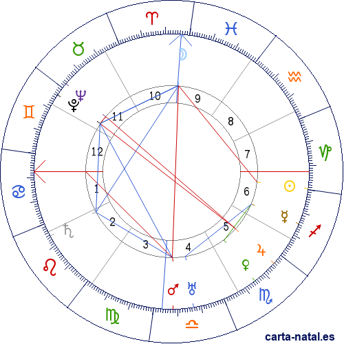 Carta natal de Srinivasa Ramanujan
