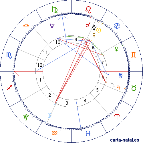 Carta natal de Vikki Carr