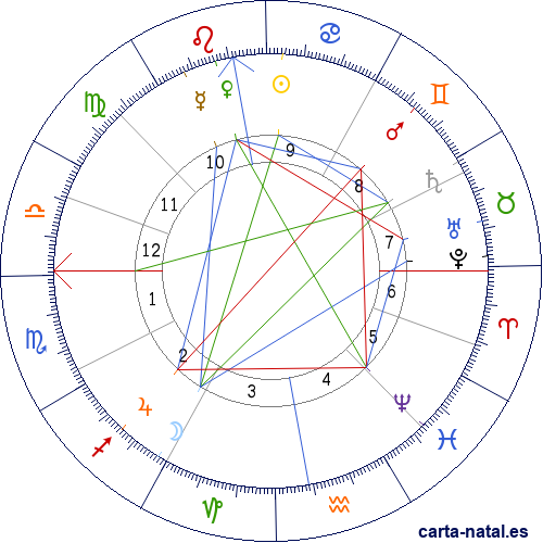 Carta natal de Hendrik Antoon Lorentz