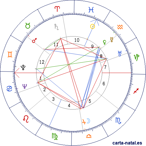 Carta natal de Joan Bennett