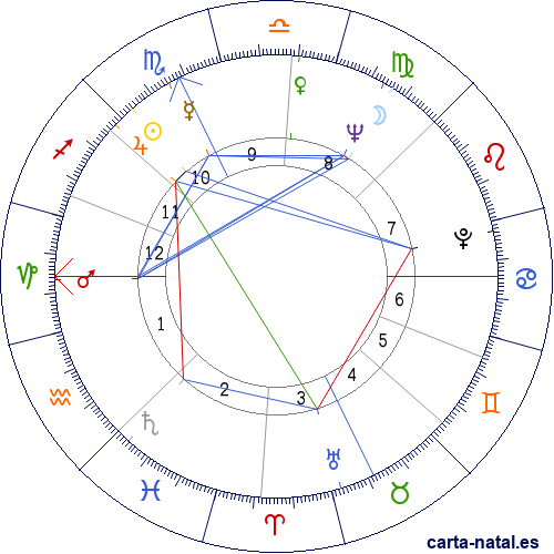 Carta natal de Jack Welch