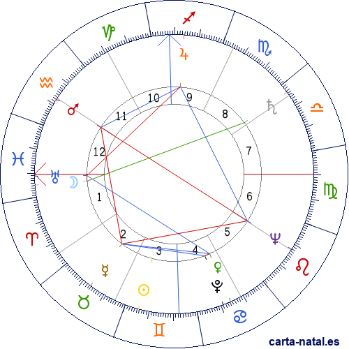 Carta natal de Jaime Lusinchi