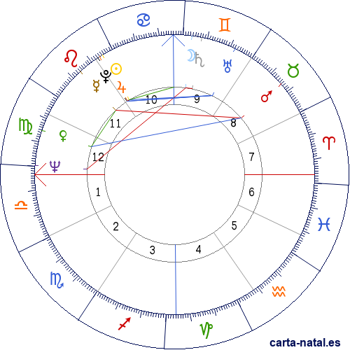 Carta natal de Mike Bloomfield