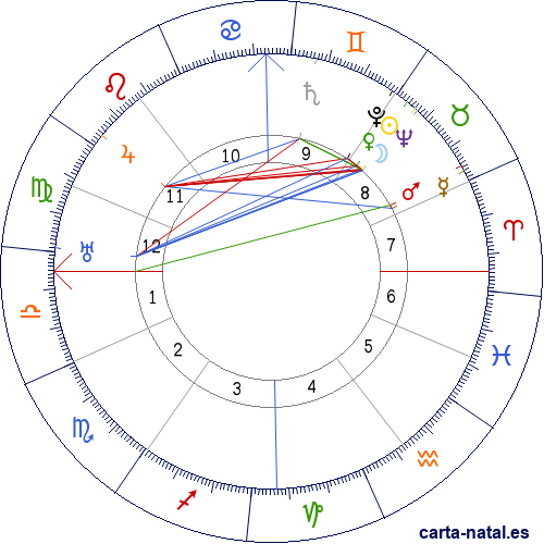 Carta natal de Otto Klemperer