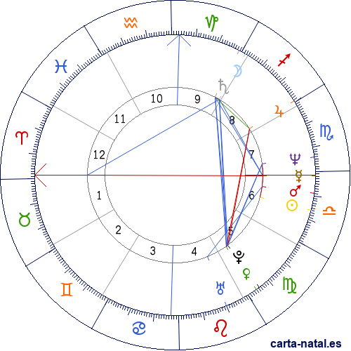 Carta natal de Lourdes Flores Nano