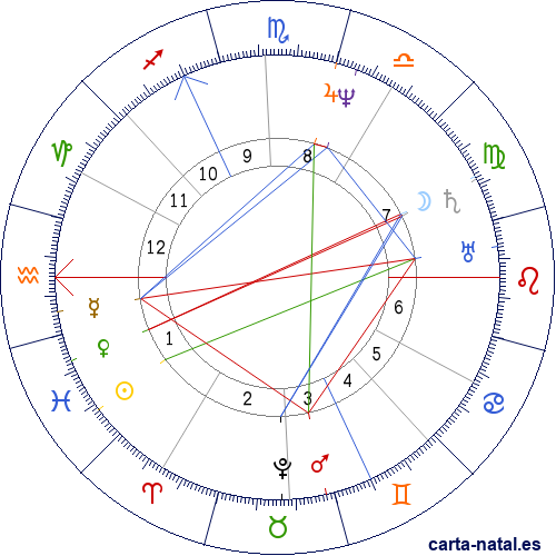 Carta natal de John Aubrey