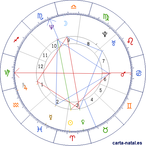 Carta natal de Christopher Meloni