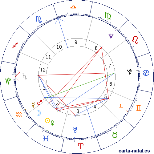 Carta natal de Joanne Woodward