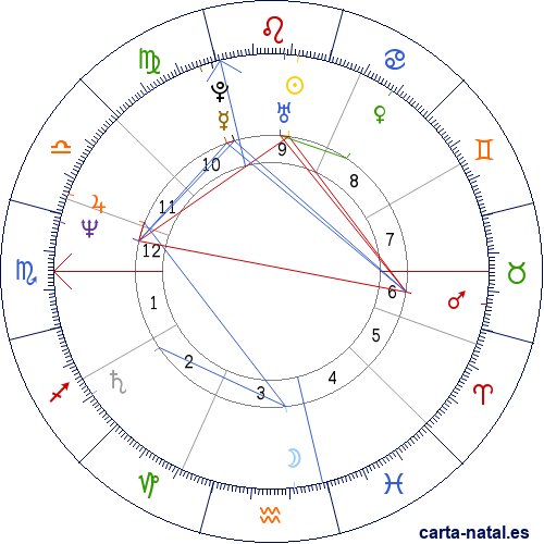 Carta natal de Bill Berry