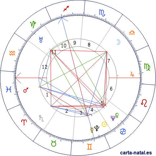 Carta natal de Colonel Tom Parker