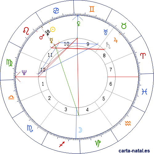 Carta natal de Tim Brooke-Taylor