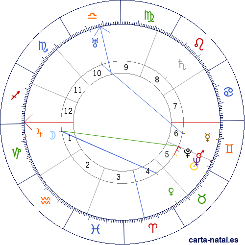 Carta natal de Alfonso Reyes