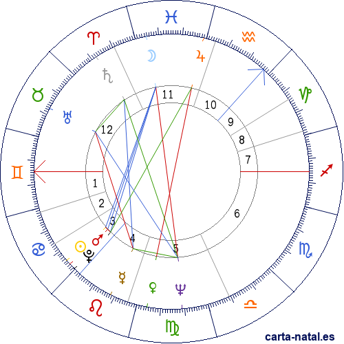 Carta natal de Ian Stewart