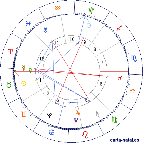 Carta natal de Michele Sindona