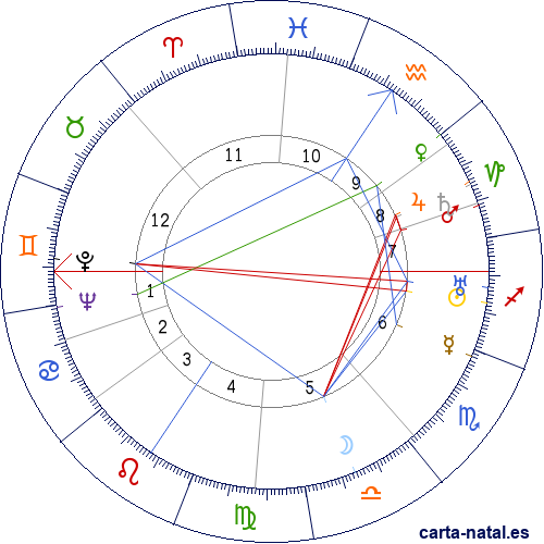 Carta natal de Werner Karl Heisenberg