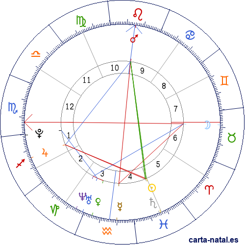 Carta natal de Gringasho