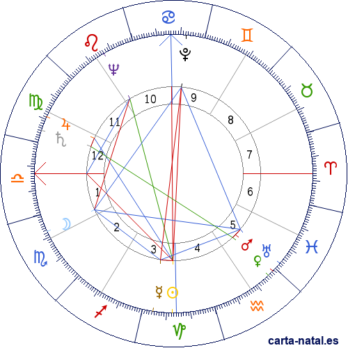 Carta natal de John Russell