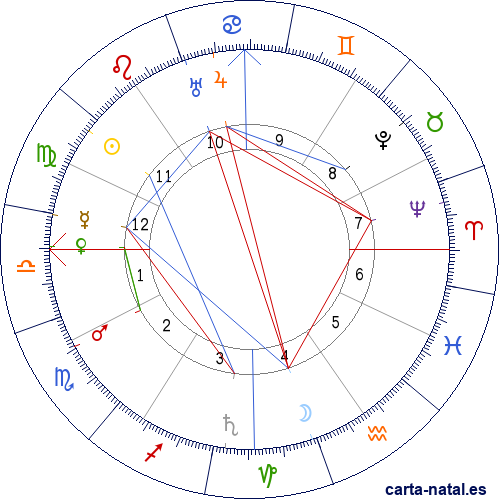 Carta natal de Theodore Dreiser