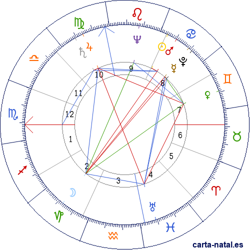 Carta natal de John Glenn