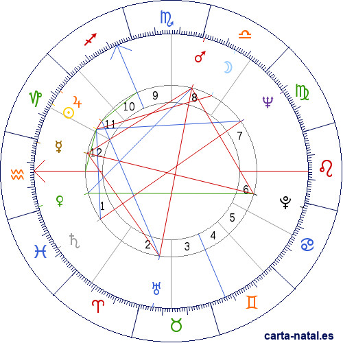 Carta natal de Dyan Cannon