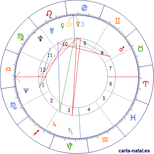 Carta natal de &Aacute;gatha Ruiz de la Prada