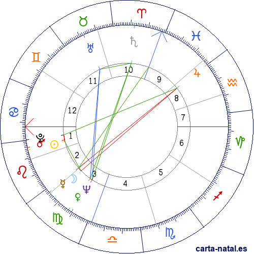 Carta natal de Peter Jennings