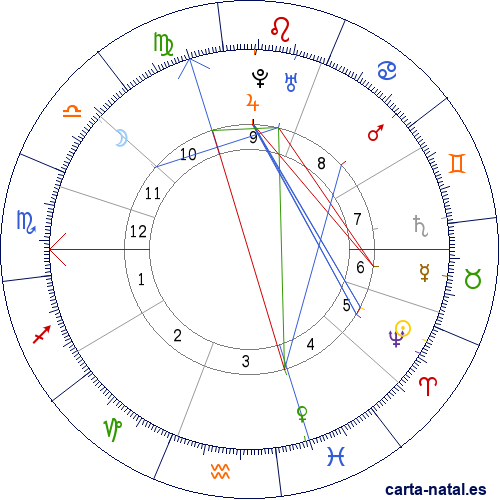 Carta natal de Leonhard Euler