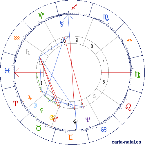 Carta natal de Gilberto Owen Estrada