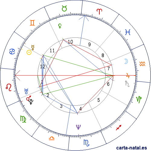 Carta natal de Carl Lewis