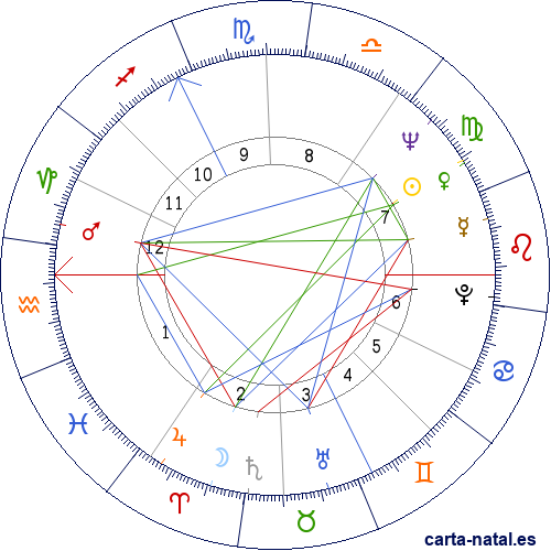 Carta natal de Jack Lang