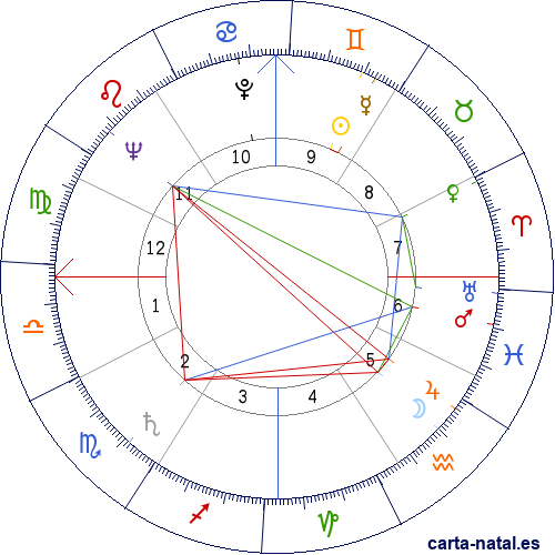 Carta natal de Andy Griffith