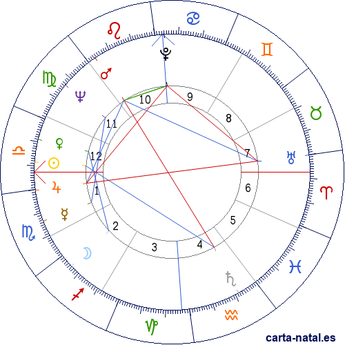 Carta natal de Richard Meier