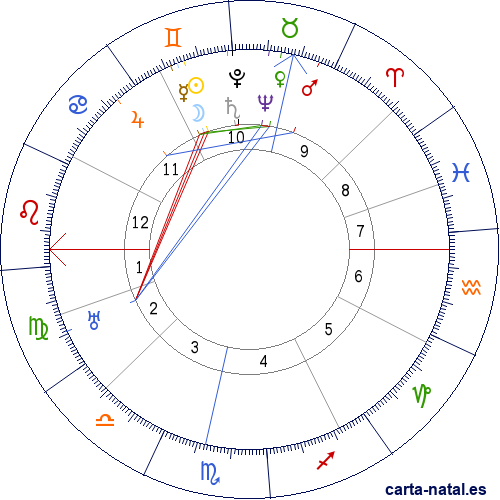 Carta natal de John Maynard Keynes