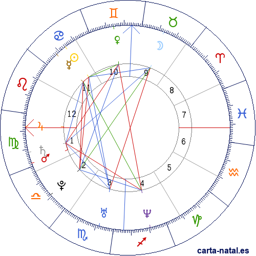 Carta natal de Michelle Kwan