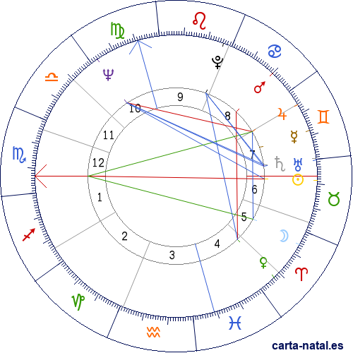 Carta natal de Michel Fugain