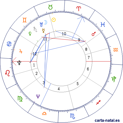 Carta natal de Michael Palin