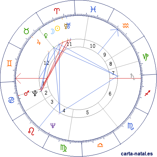 Carta natal de Mike Hawthorn