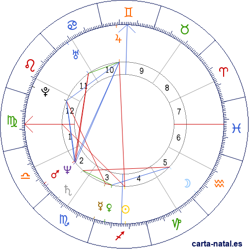 Carta natal de John Malkovich