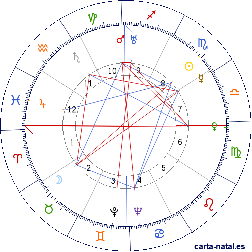 Carta astral de Panam&aacute;: Separaci&oacute;n de Colombia