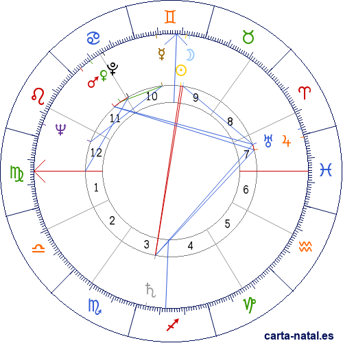 Carta natal de Clint Walker