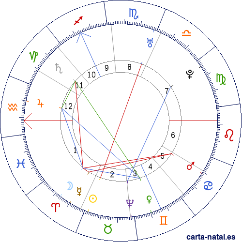 Carta natal de Immanuel Kant