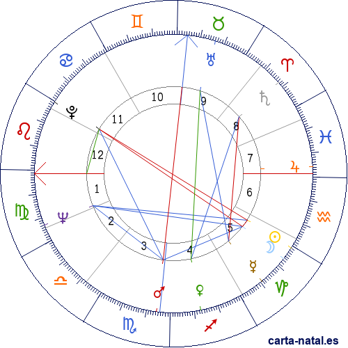 Carta natal de Phil Everly