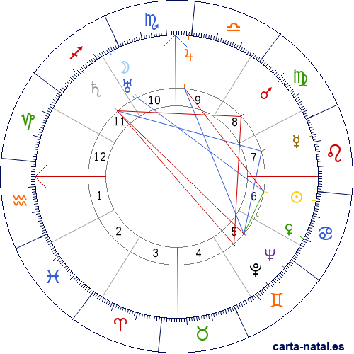 Carta natal de Felipe Pinglo Alva