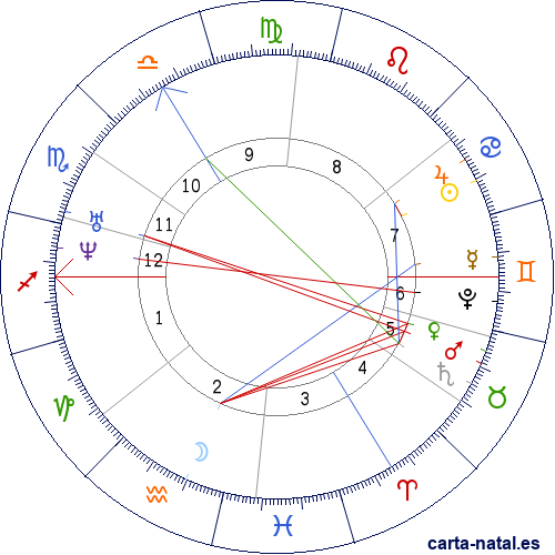 Carta natal de Gottfried Wilhelm Leibniz