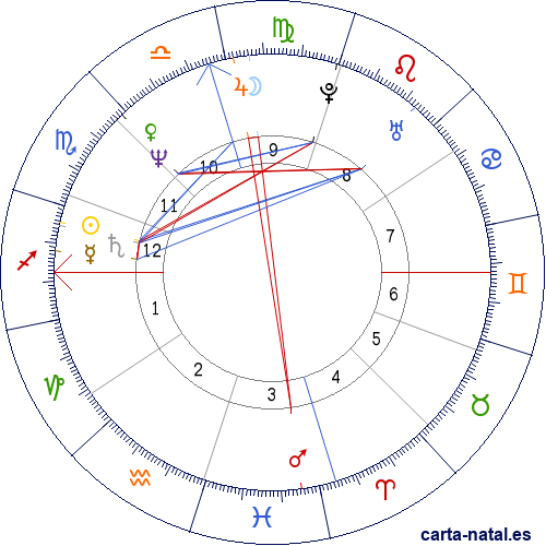 Carta natal de Dale Jarrett