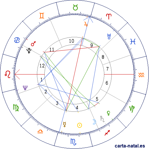 Carta natal de Michel Gauquelin