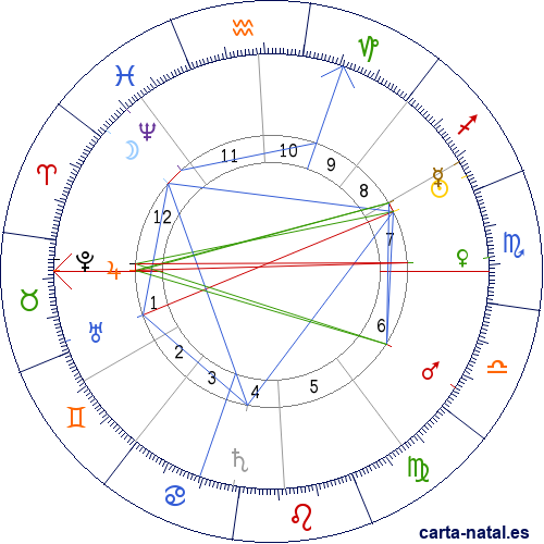 Carta natal de Ferdinand de Saussure