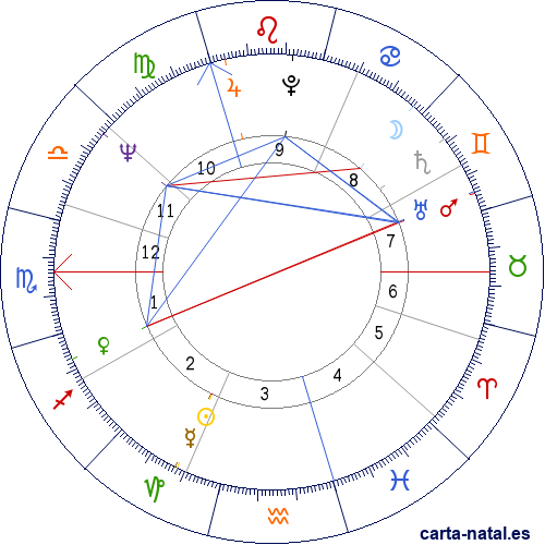 Carta natal de Jimmy Page