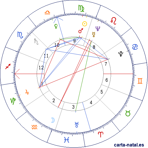 Carta natal de Art Pepper